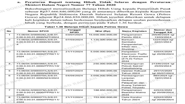 Dana Rakyat Mengalir 8 Kali ke Polres Gowa, Siapa Bertanggung Jawab?